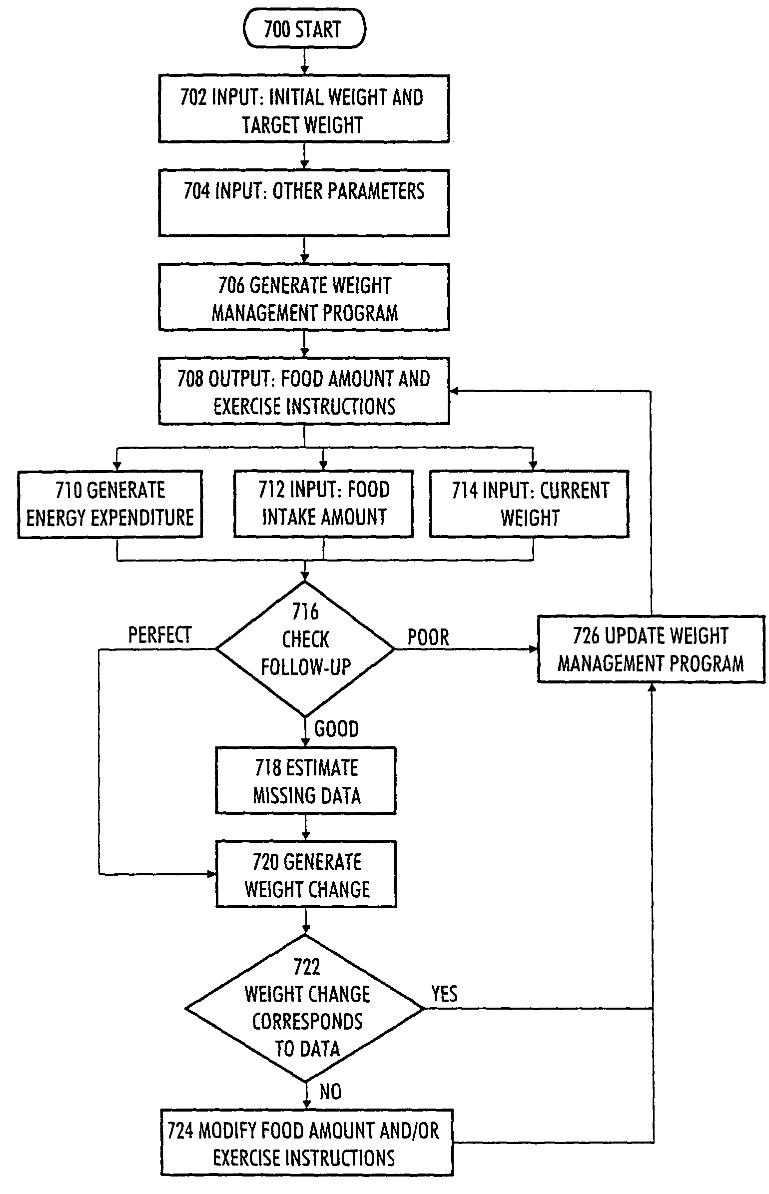 Method and device for weight management of humans