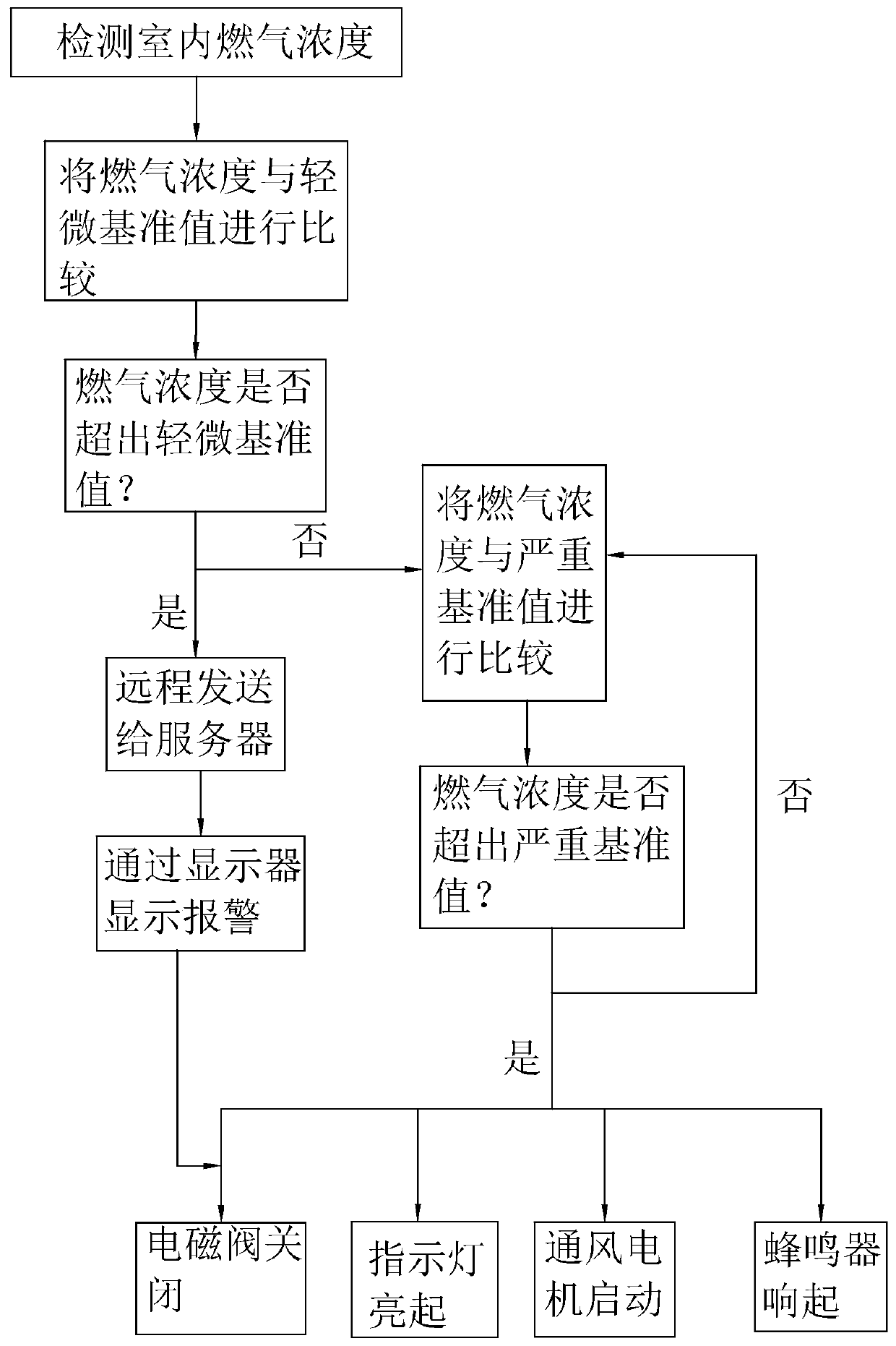 Intelligent automatic gas cut-off valve control system and control method thereof