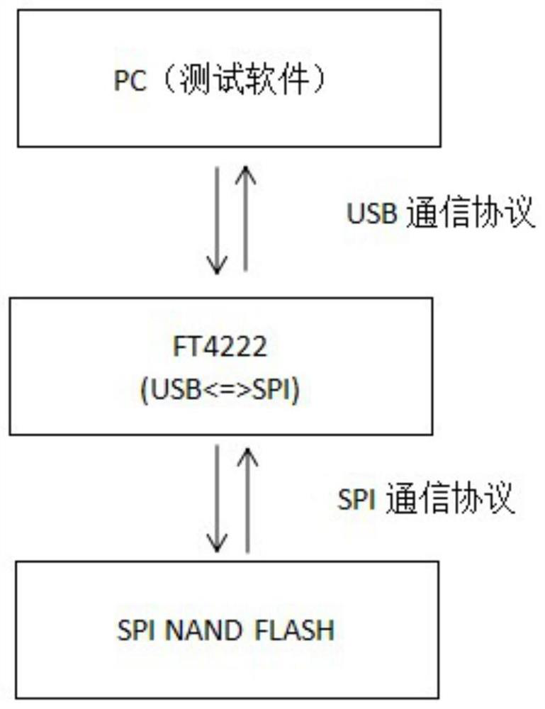 spi flash memory test system and method based on ft4222
