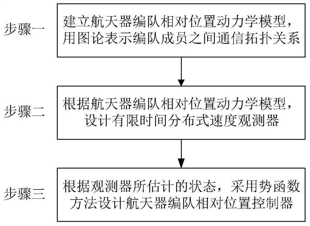 A Spacecraft Relative Position Control Method Based on Finite Time Distributed Velocity Observer