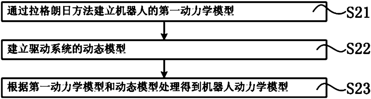 Robot locus tracking method