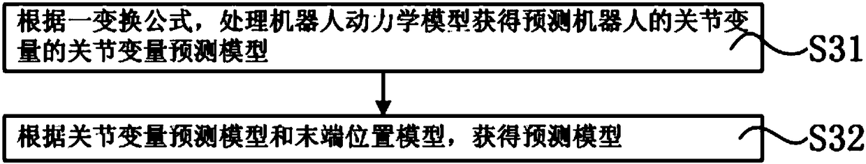 Robot locus tracking method