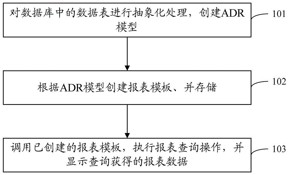 A report creation method, device and system