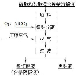 Production method for realizing nickel-cobalt separation by utilizing ozone under mixed acid system