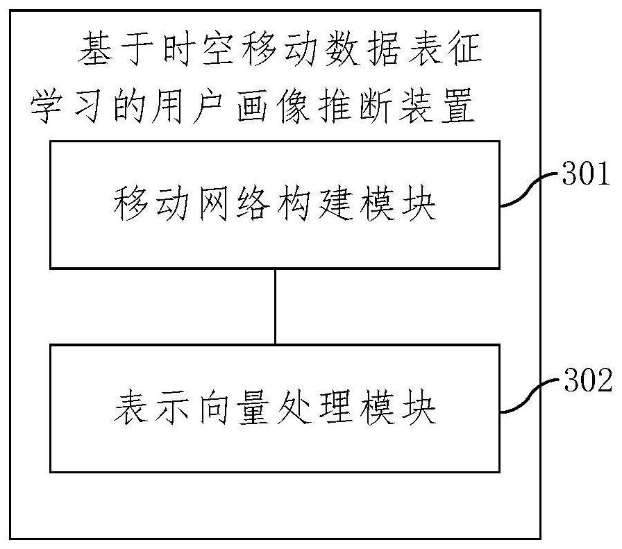 User portrait inference method and device based on spatio-temporal movement data representation learning