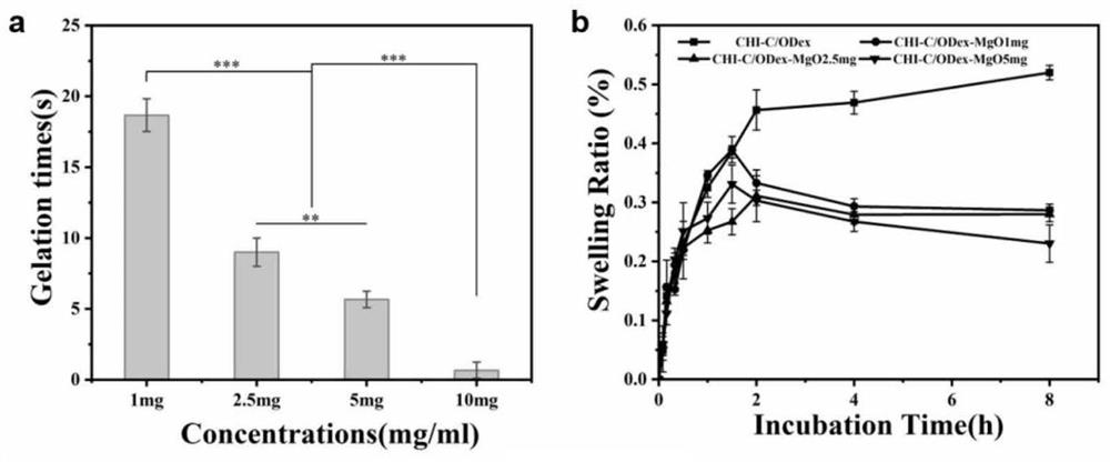 A multifunctional natural polysaccharide repairing adhesive hydrogel, its preparation method and its application in the preparation of medicines for treating skin damage