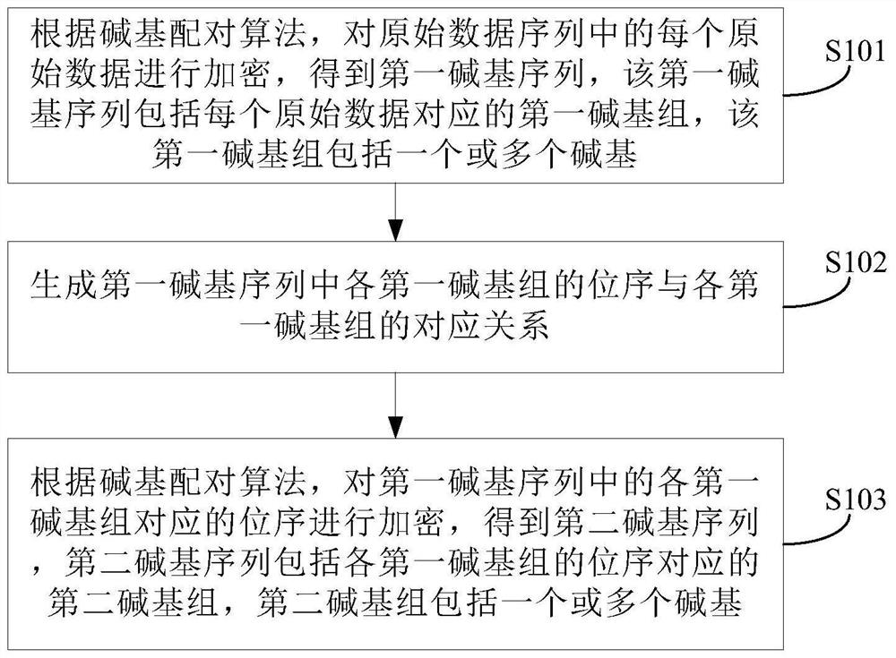 Data encryption method, data decryption method, data encryption device, data decryption device and server