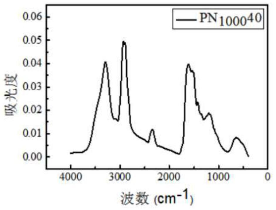 An organic phase change energy storage material and its preparation method