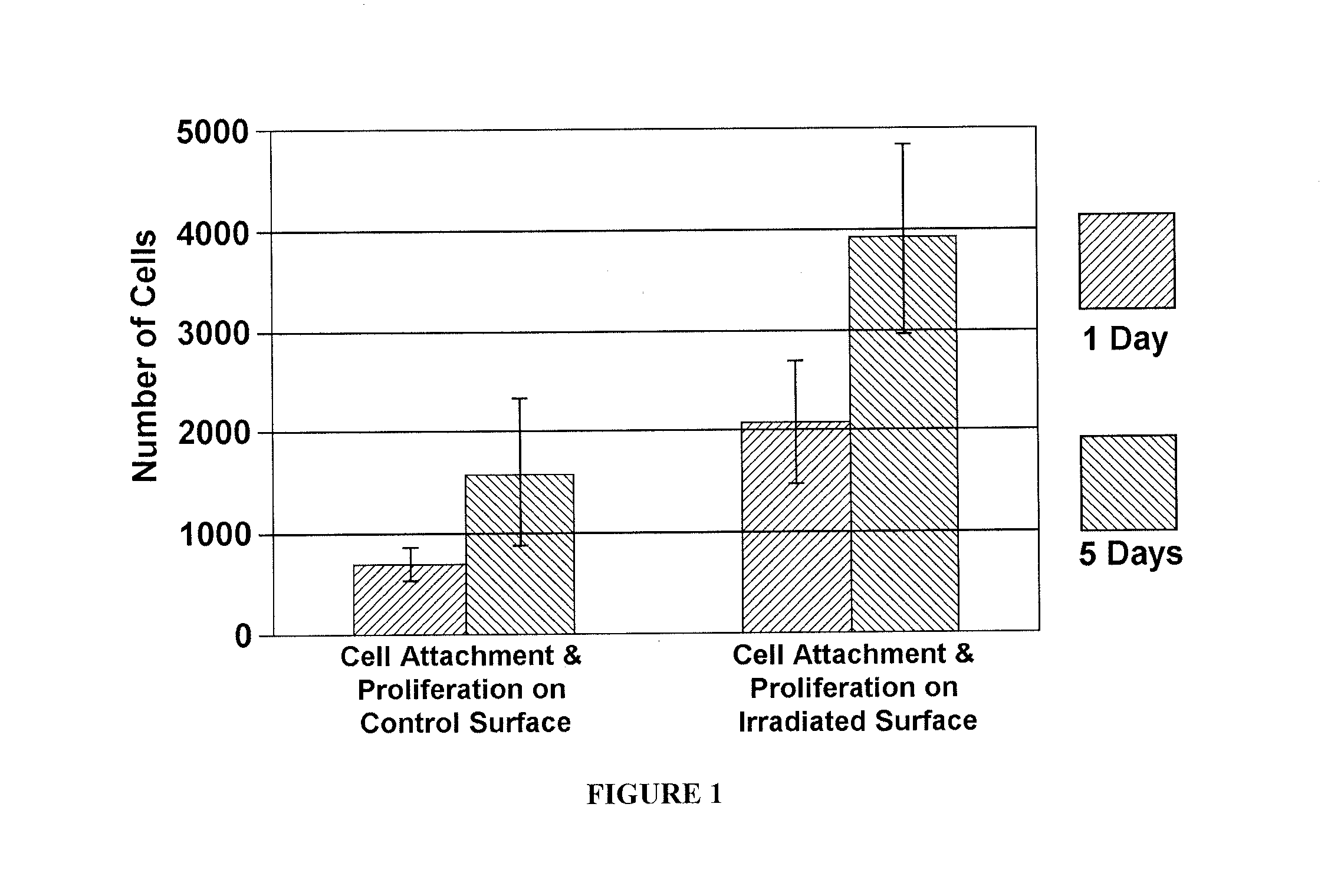Methods for improving the bioactivity characteristics of a surface and objects with surfaces improved thereby