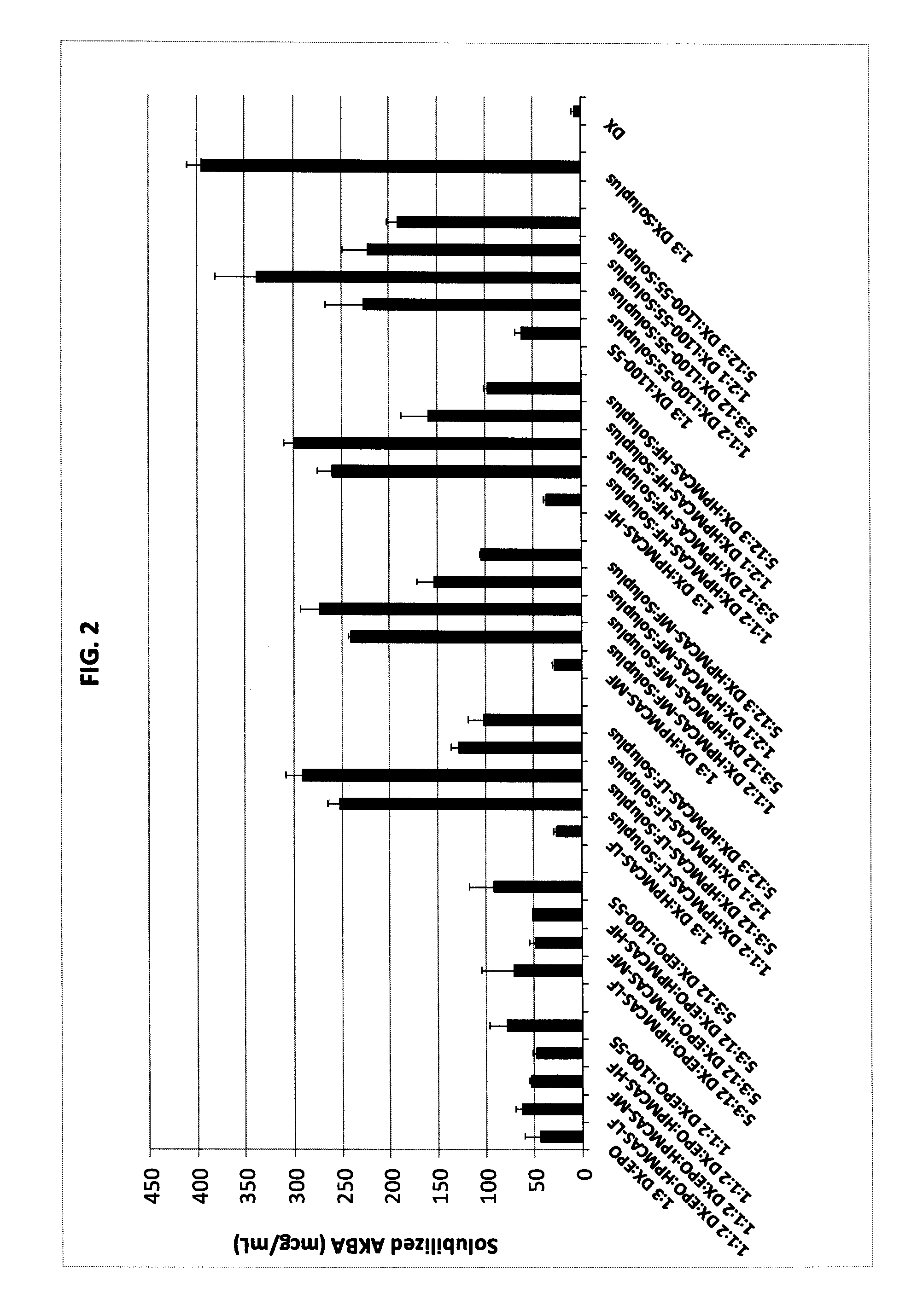 Pharmaceutical formulations of acetyl-11-keto-b-boswellic acid, diindolylmethane, and curcumin for pharmaceutical applications