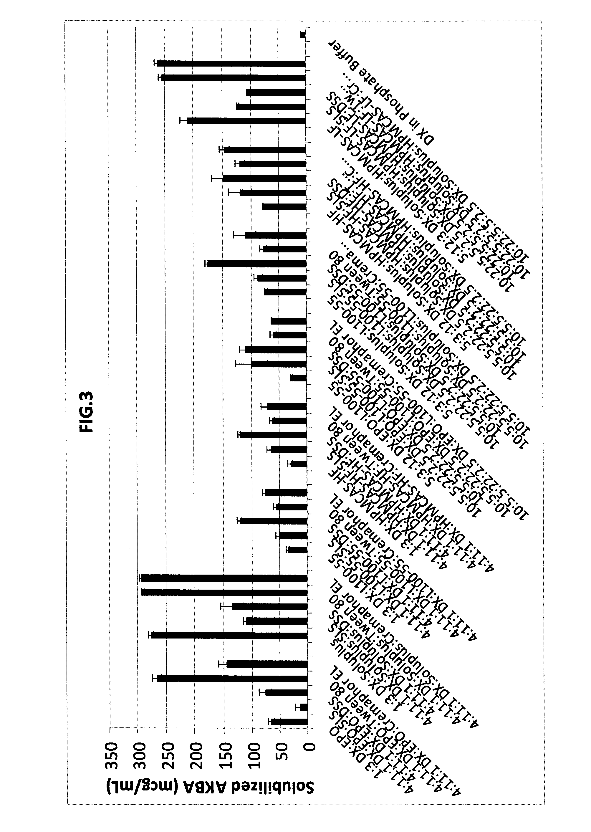 Pharmaceutical formulations of acetyl-11-keto-b-boswellic acid, diindolylmethane, and curcumin for pharmaceutical applications
