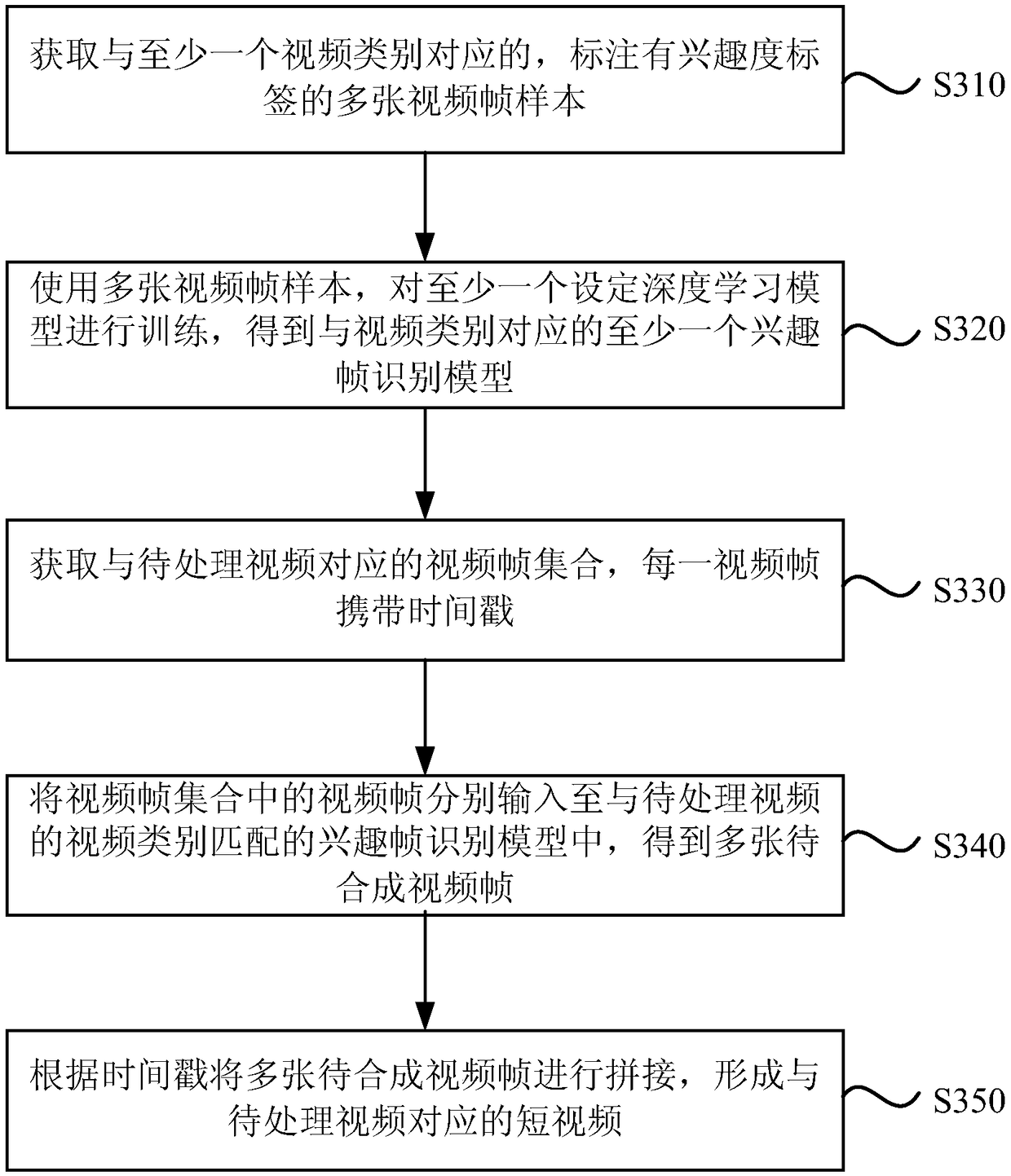 Synthesis method and device for short video, equipment and memory medium