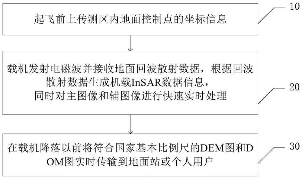 Fast real-time processing method and system for airborne insar data