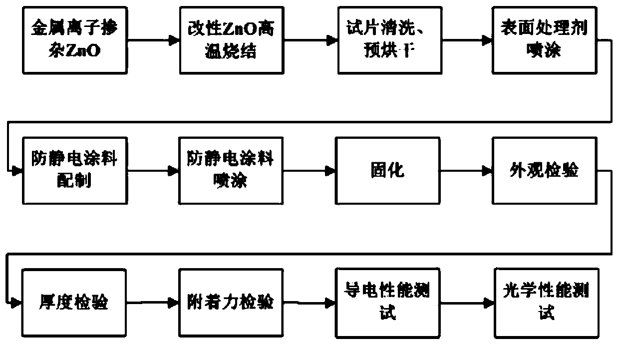 Low resistivity filler and preparation method of antistatic thermal control coating