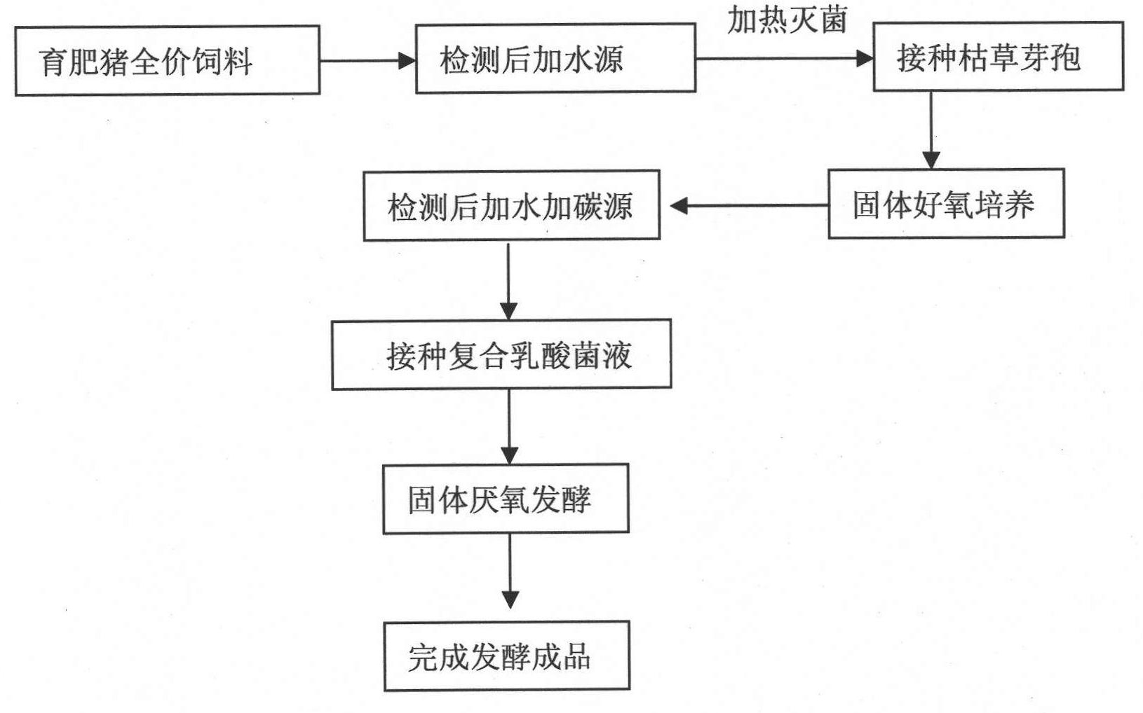 Compound fermentation method for producing fermented feed