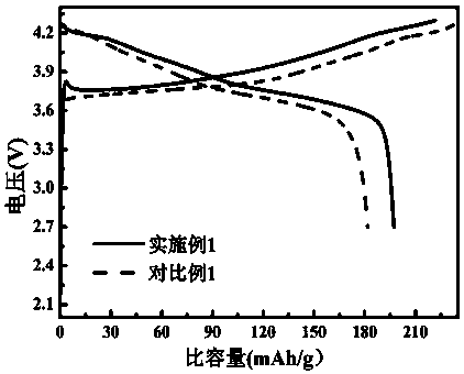 Preparation method of modified monocrystalline ternary cathode material for lithium ion batteries