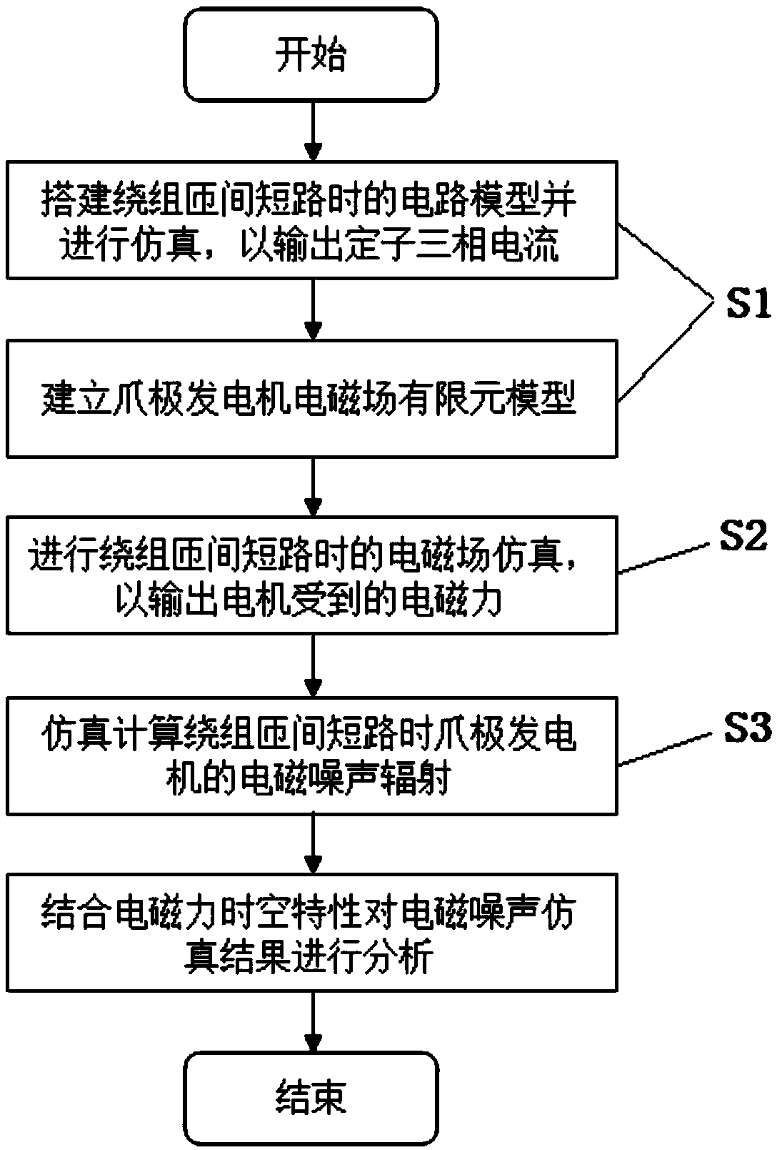 Electromagnetic noise simulation method for claw pole alternator under stator winding inter-turn short circuit