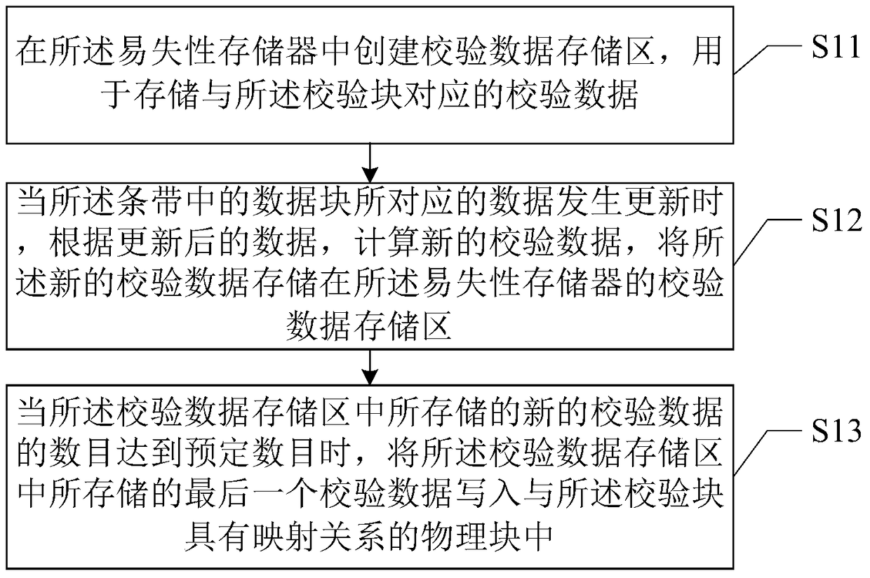 Data protection method, data protection device and solid-state disk storage system