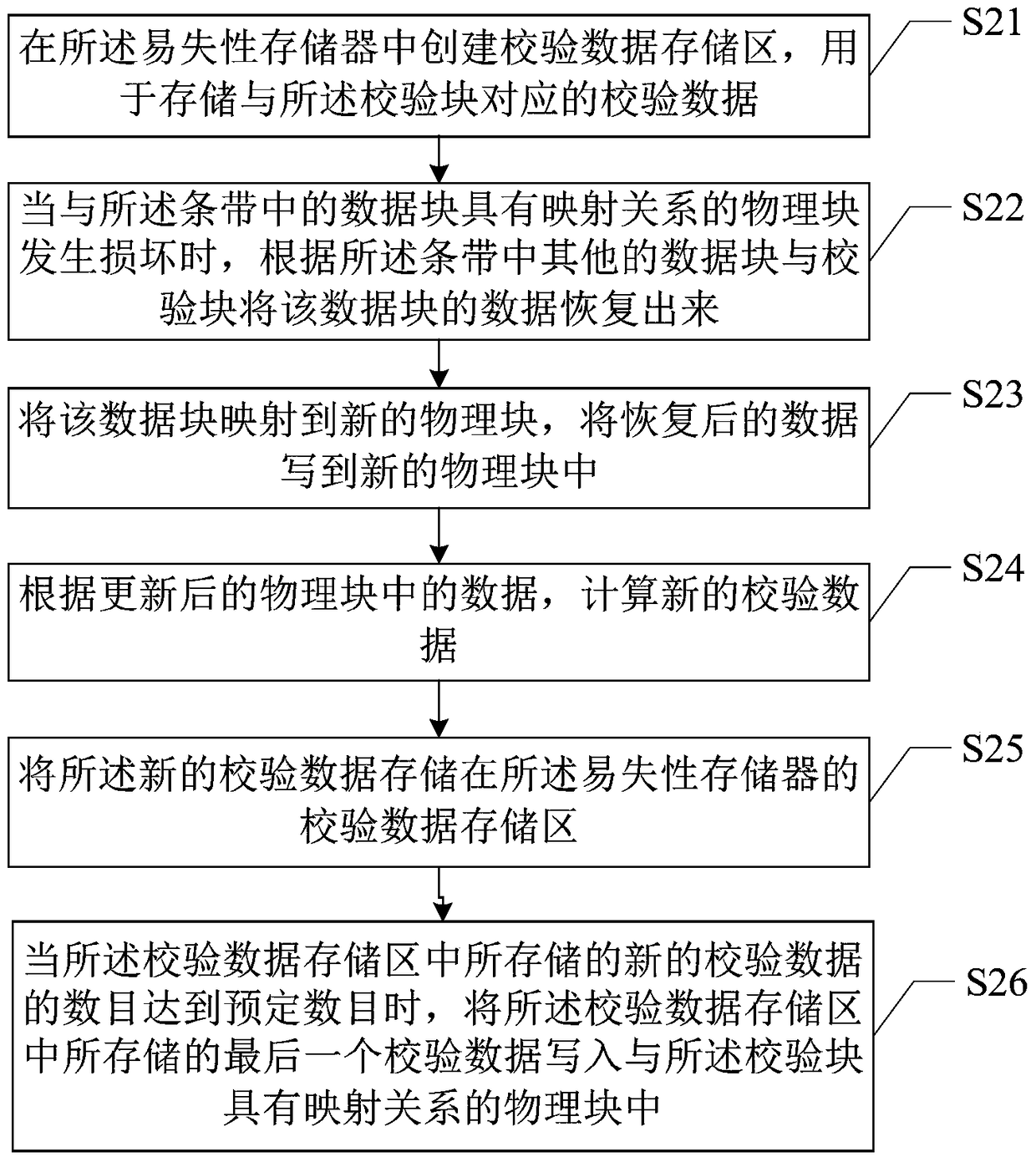 Data protection method, data protection device and solid-state disk storage system