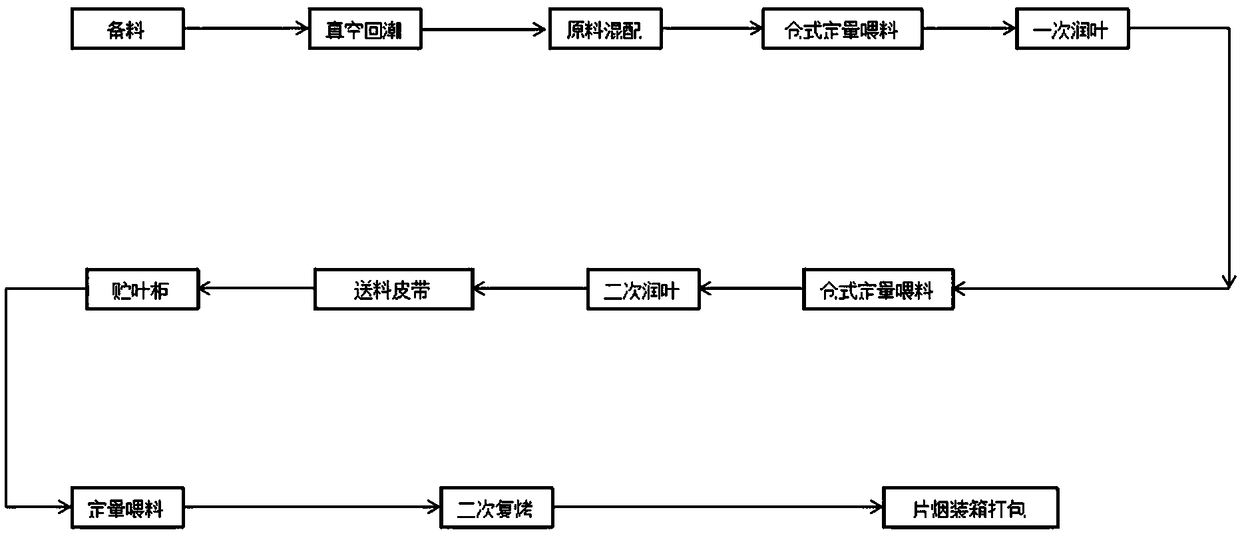 An industrialized method for improving the usability of long-aged tobacco leaves by secondary redrying in groups of modules