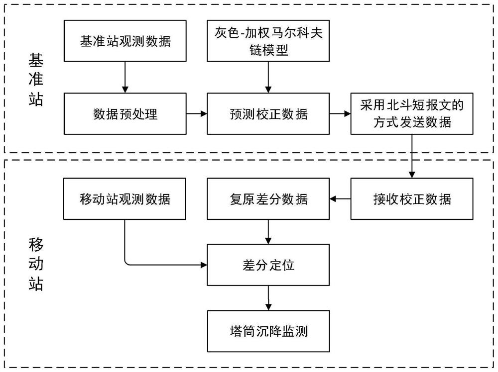 Electric power tower settlement monitoring method for transmitting differential data through Beidou short message