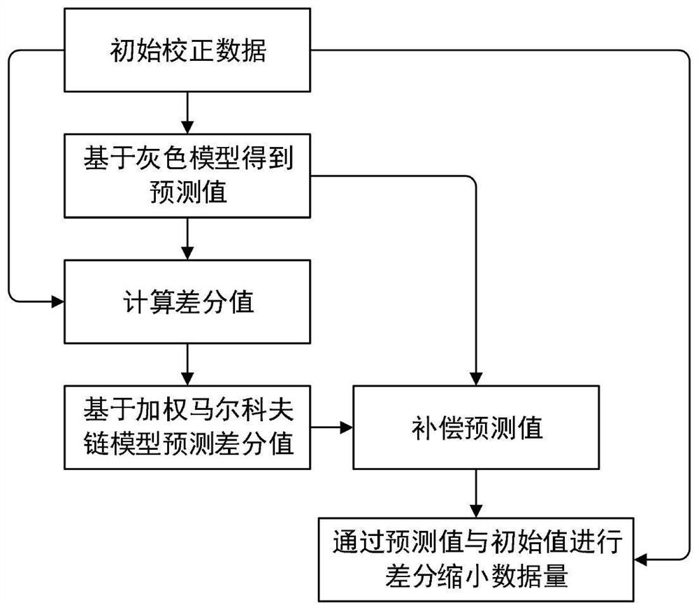 Electric power tower settlement monitoring method for transmitting differential data through Beidou short message