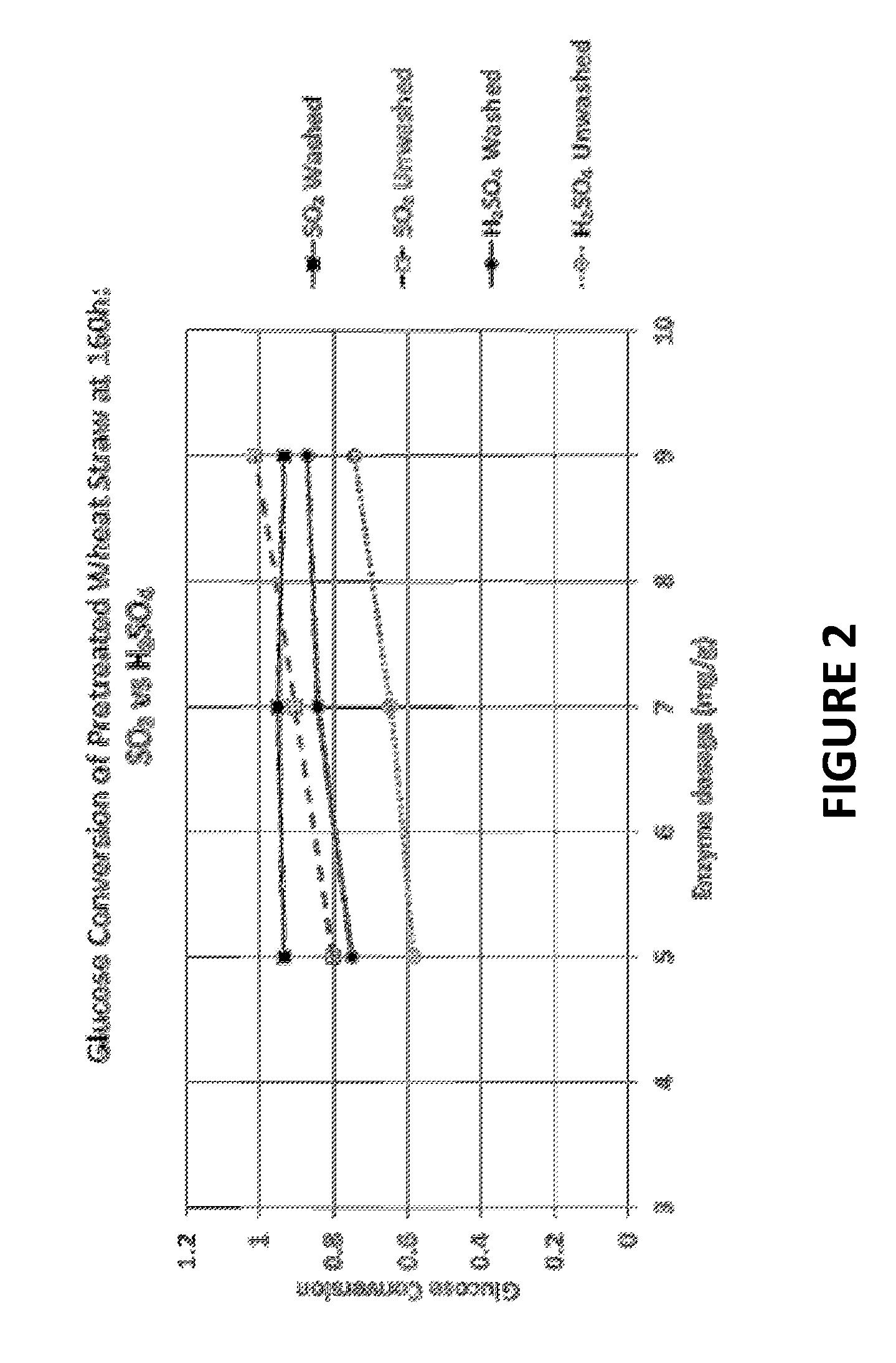 Process comprising sulfur dioxide and/or sulfurous acid pretreatment and enzymatic hydrolysis