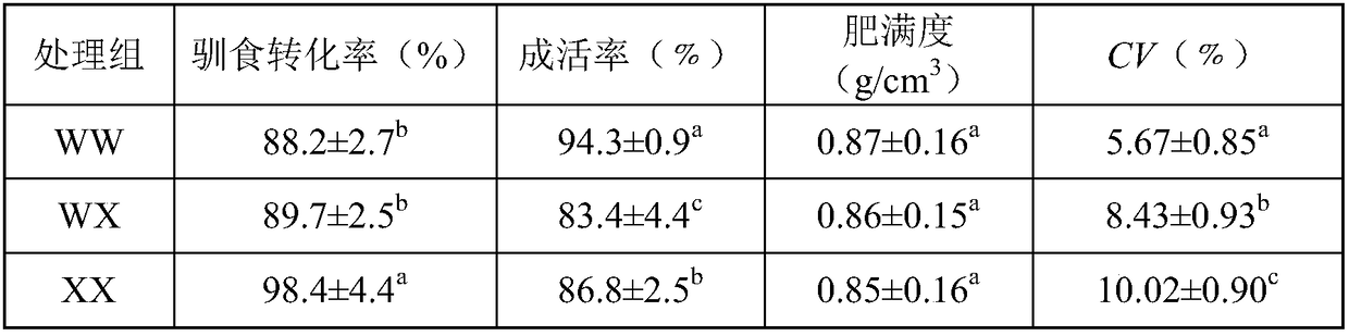 Microencapsulated feed for Silurus lanzhouensis larvae and juveniles and preparation method of microencapsulated feed