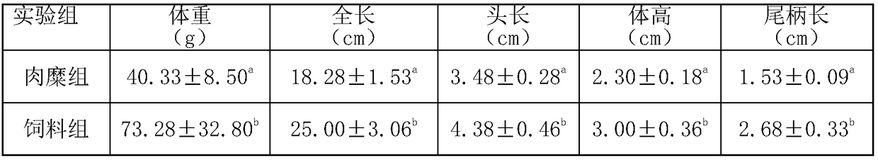 Microencapsulated feed for Silurus lanzhouensis larvae and juveniles and preparation method of microencapsulated feed