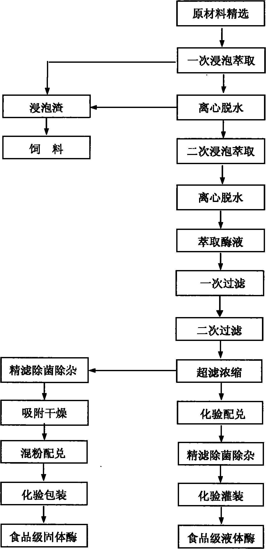 Method for producing plant extract food-grade beta-amylase preparation