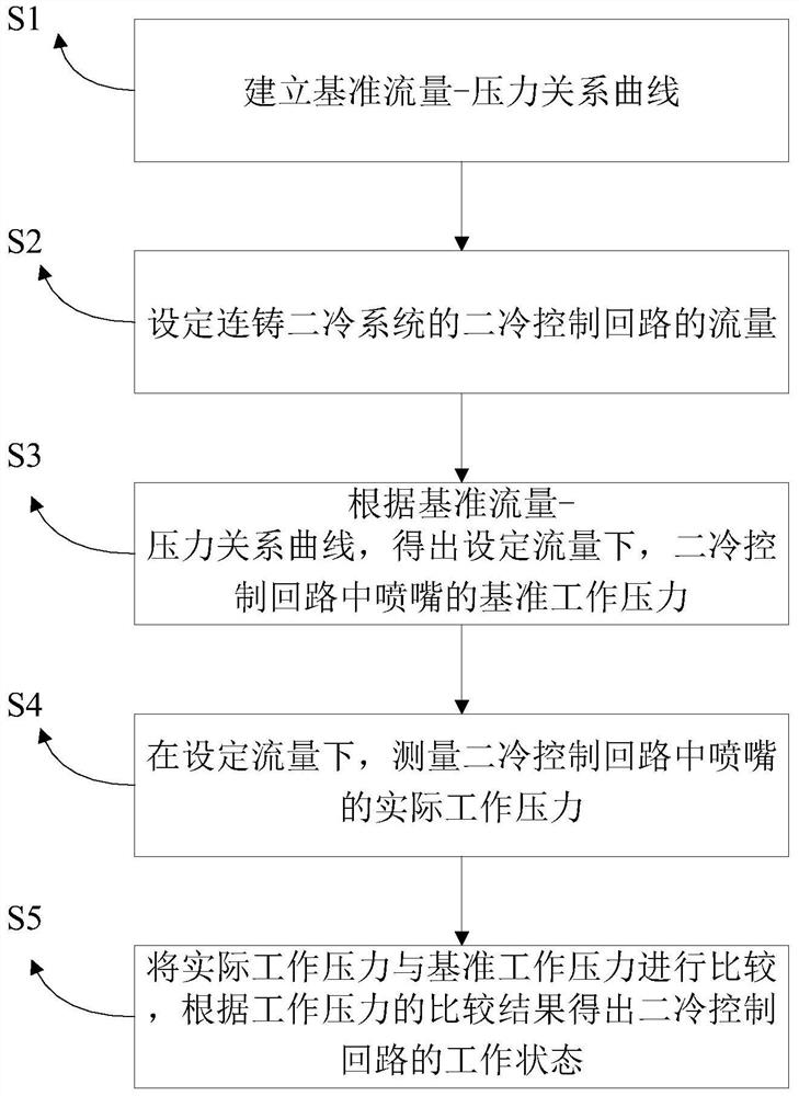 Intelligent Inspection and Control Method of Online Working State of Continuous Casting Secondary Cooling System