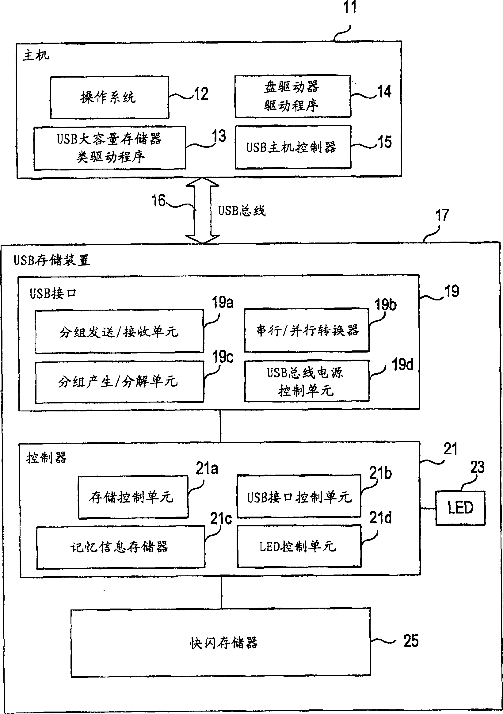 Usb storage device and control device