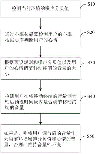 Method for adjusting volume of mobile terminal, and mobile terminal
