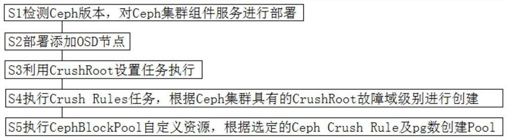 Crush creation method and system for deploying Ceph based on Rook