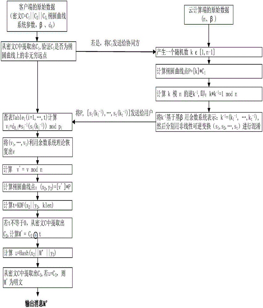 White-box software realization method based on remainder system for commercial cipher SM2 encryption algorithm
