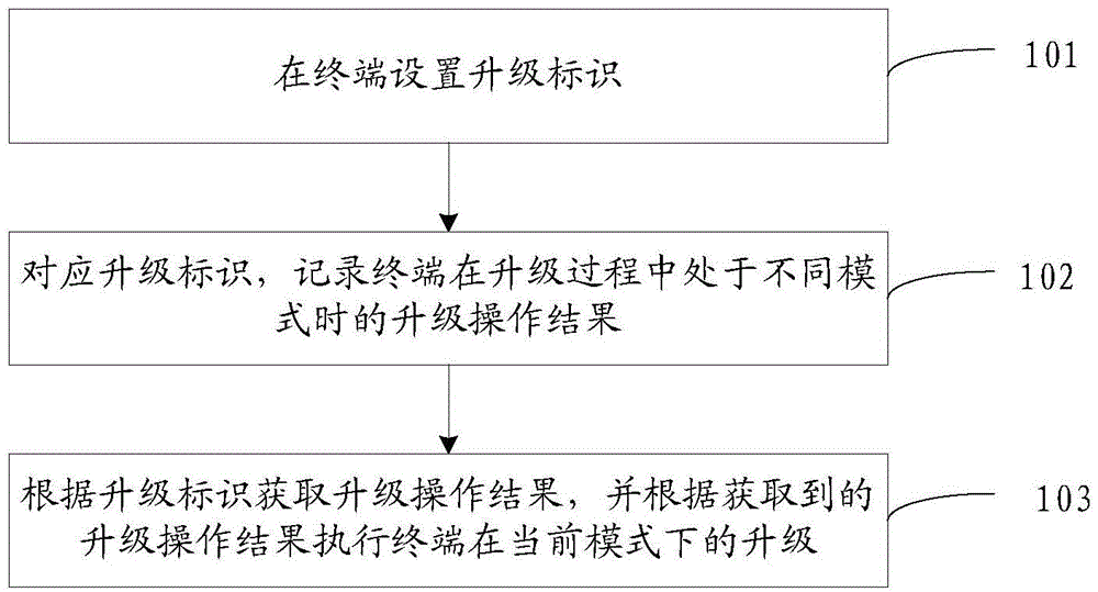 Terminal firmware upgrading method and device