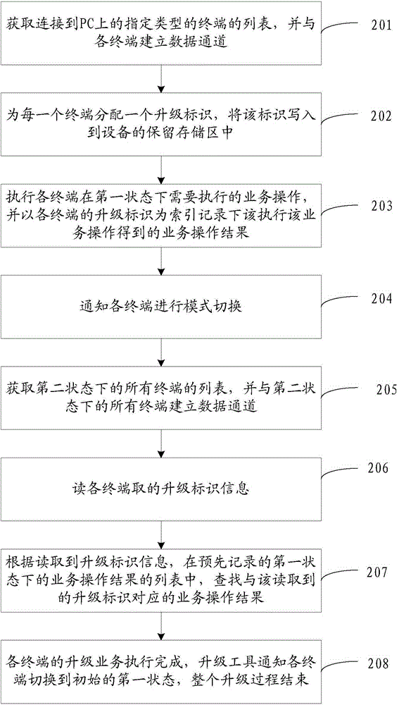 Terminal firmware upgrading method and device