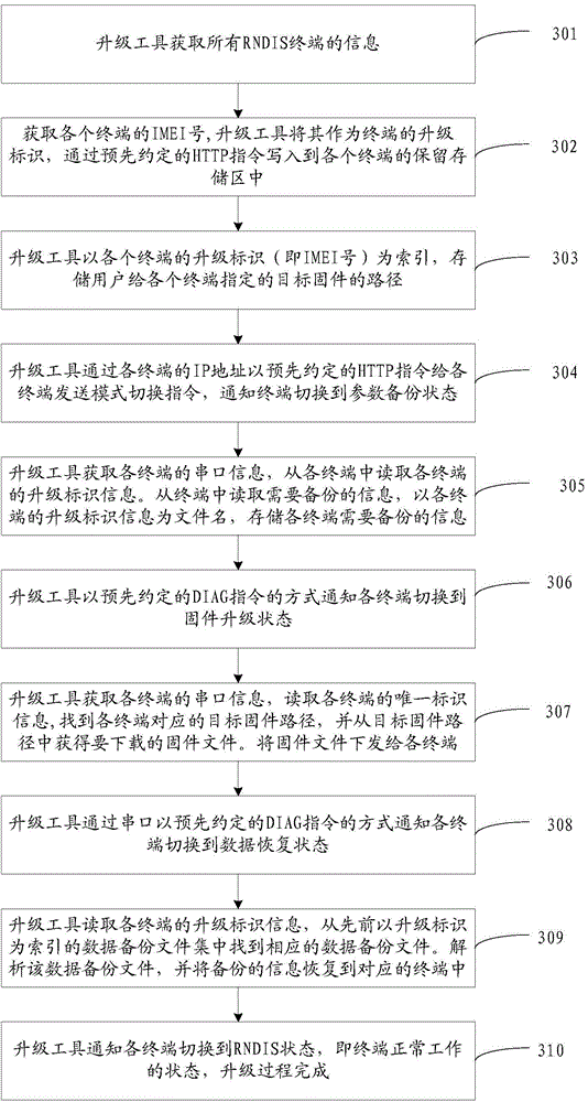 Terminal firmware upgrading method and device