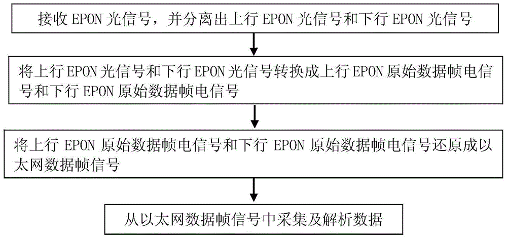EPON link data collecting and analyzing device and method