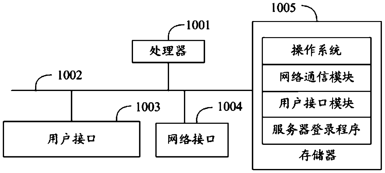 Server login method, device and system and computer readable storage medium