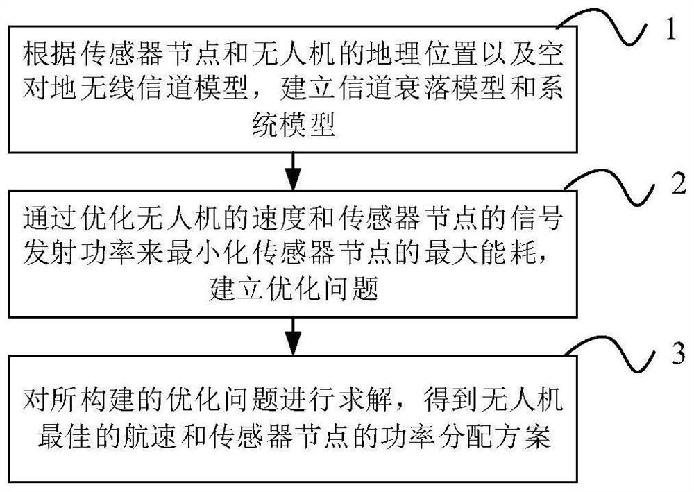 A method for optimizing sensor emission energy consumption of multi-antenna UAV data acquisition system