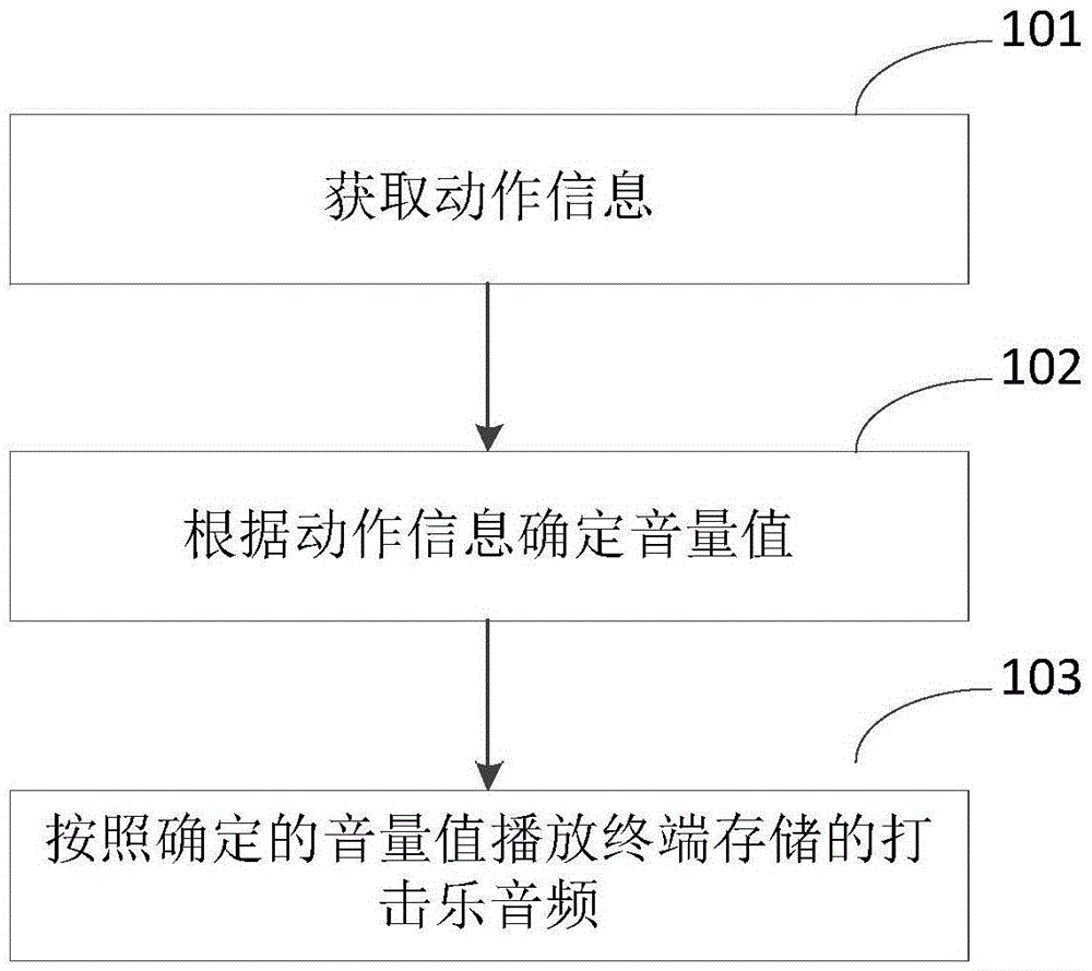 Percussion music playing method and device