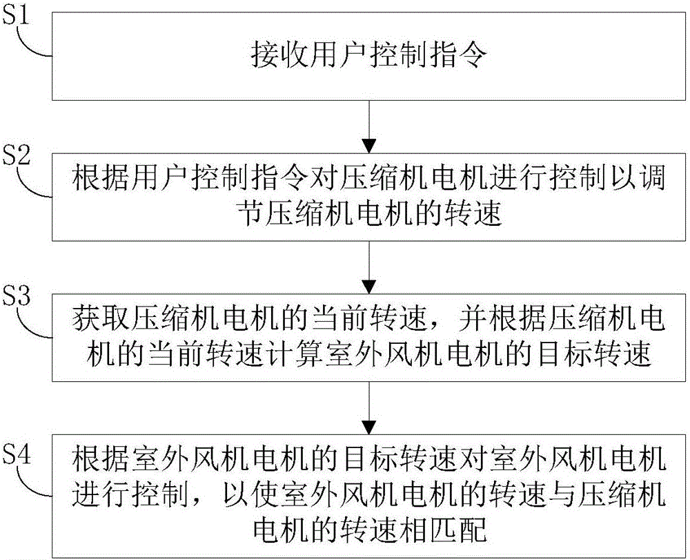 Air conditioner and combined control method for compressor in air conditioner and outdoor draught fan