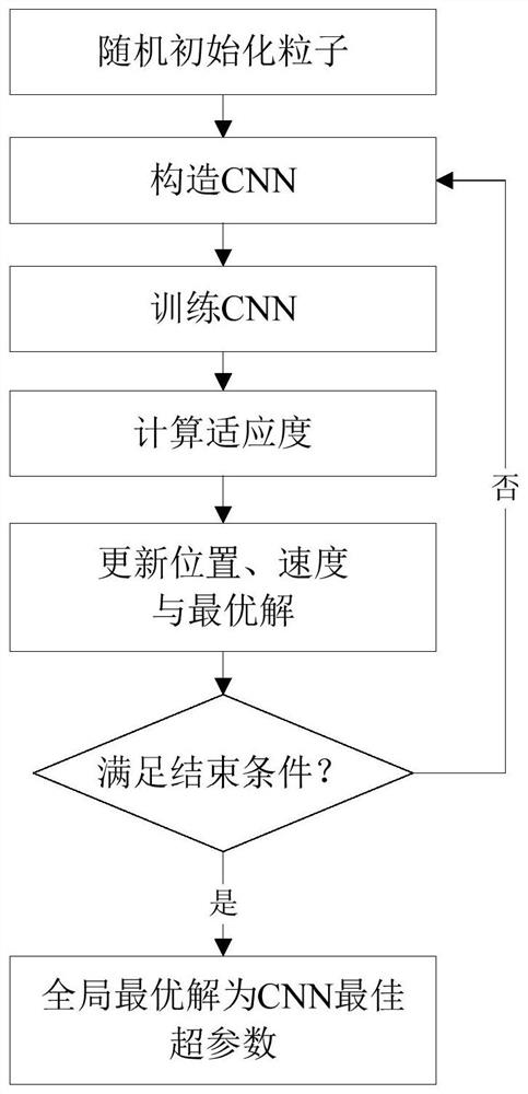 Particle swarm optimization-based convolutional neural network identification method for pulmonary nodules