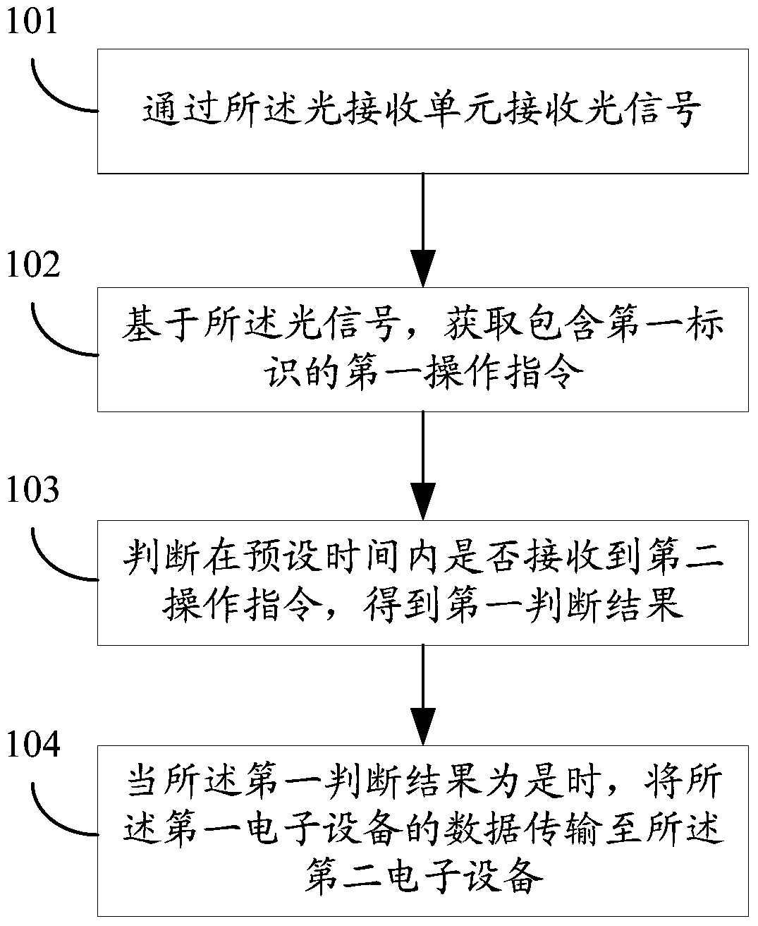 Method and electronic device for transmitting data