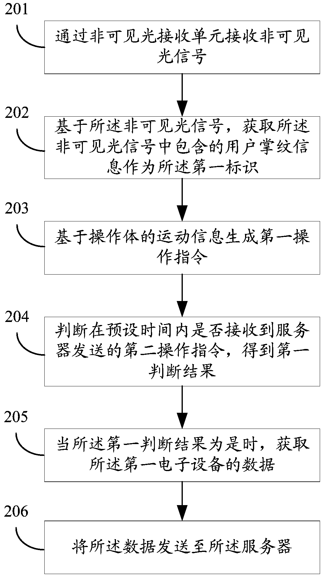 Method and electronic device for transmitting data