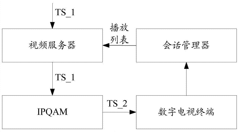 Stream forwarding method, device, server and system for video advertising insertion