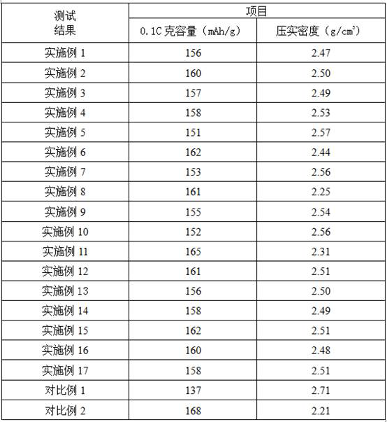 High-energy-density lithium iron phosphate and preparation method thereof