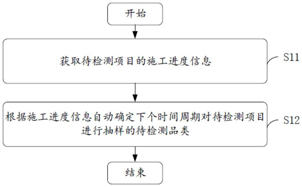 Project automatic sampling method and system, terminal and storage medium