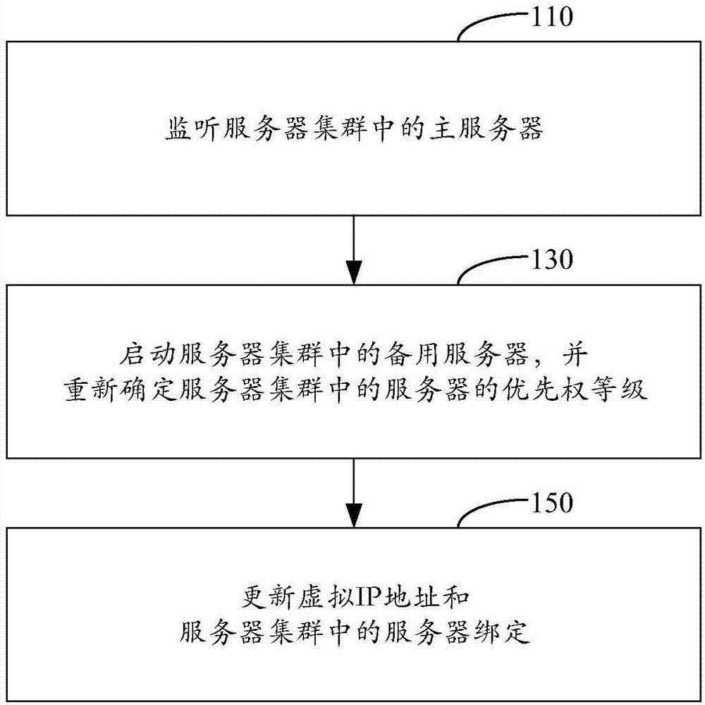 Method of solving malfunction of server cluster